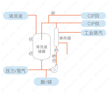 自动控制清洗